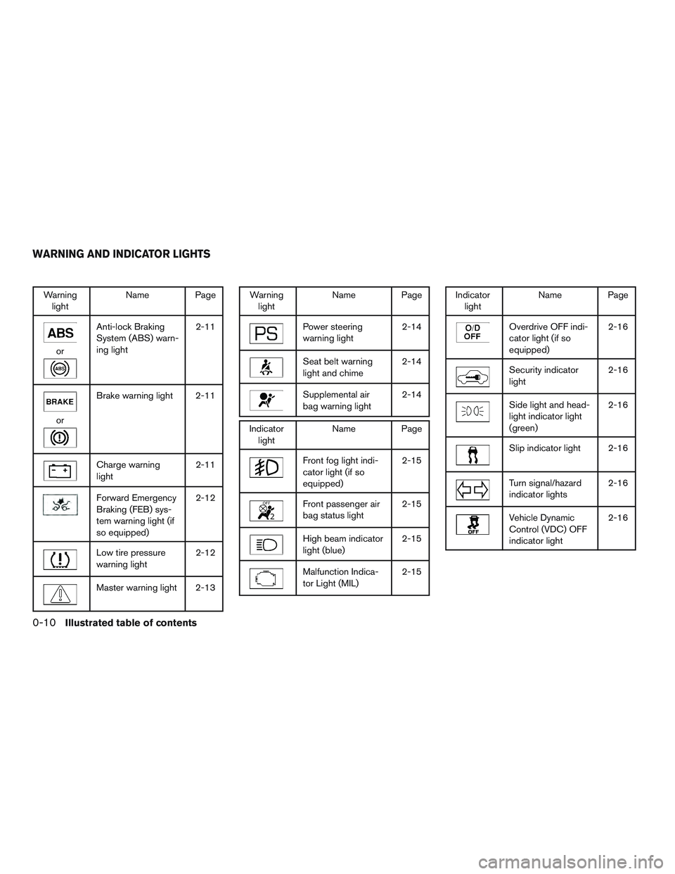 NISSAN ALTIMA SEDAN 2016 User Guide Warninglight Name Page
or
Anti-lock Braking
System (ABS) warn-
ing light 2-11
or
Brake warning light 2-11
Charge warning
light
2-11
Forward Emergency
Braking (FEB) sys-
tem warning light (if
so equipp NISSAN ALTIMA SEDAN 2016 User Guide Warninglight Name Page
or
Anti-lock Braking
System (ABS) warn-
ing light 2-11
or
Brake warning light 2-11
Charge warning
light
2-11
Forward Emergency
Braking (FEB) sys-
tem warning light (if
so equipp