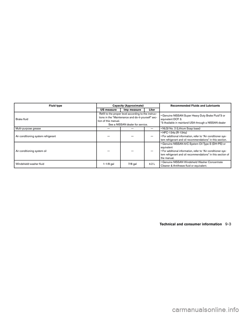 NISSAN ALTIMA SEDAN 2016 Owners Manual Fluid typeCapacity (Approximate)Recommended Fluids and Lubricants
US measure Imp measure Liter
Brake fluid Refill to the proper level according to the instruc-
tions in the “Maintenance and do-it-yo NISSAN ALTIMA SEDAN 2016 Owners Manual Fluid typeCapacity (Approximate)Recommended Fluids and Lubricants
US measure Imp measure Liter
Brake fluid Refill to the proper level according to the instruc-
tions in the “Maintenance and do-it-yo