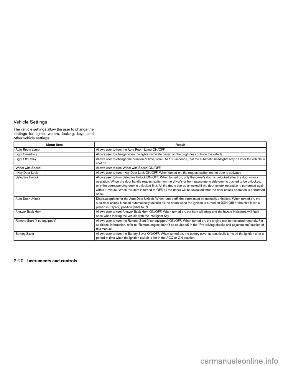 NISSAN ALTIMA SEDAN 2016 Owners Manual Vehicle Settings
The vehicle settings allow the user to change the
settings for lights, wipers, locking, keys, and
other vehicle settings.
Menu itemResult
Auto Room Lamp Allows user to turn the Auto R NISSAN ALTIMA SEDAN 2016 Owners Manual Vehicle Settings
The vehicle settings allow the user to change the
settings for lights, wipers, locking, keys, and
other vehicle settings.
Menu itemResult
Auto Room Lamp Allows user to turn the Auto R