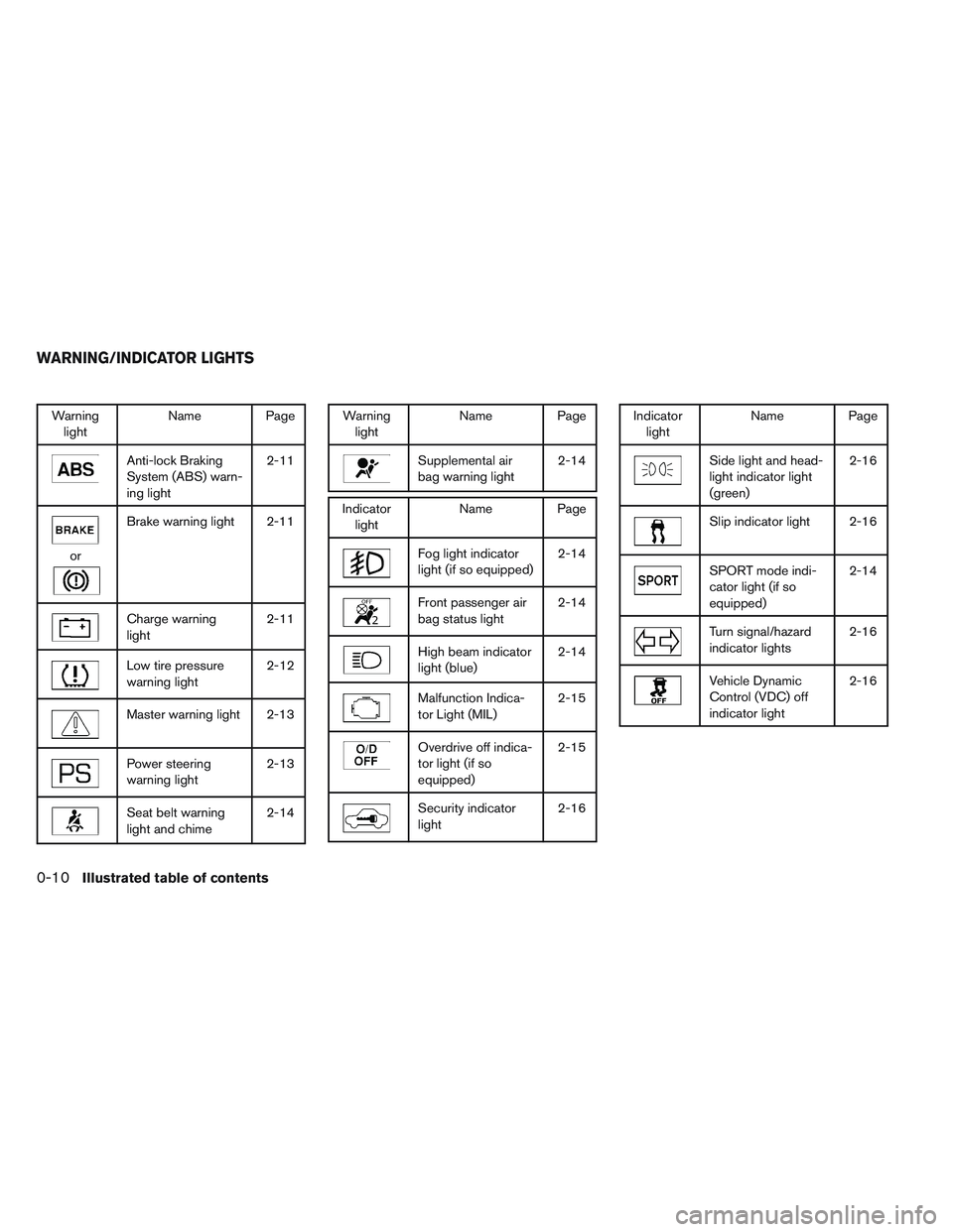 NISSAN ALTIMA SEDAN 2014 User Guide Warninglight Name Page
Anti-lock Braking
System (ABS) warn-
ing light 2-11
or
Brake warning light 2-11
Charge warning
light
2-11
Low tire pressure
warning light2-12
Master warning light 2-13
Power ste NISSAN ALTIMA SEDAN 2014 User Guide Warninglight Name Page
Anti-lock Braking
System (ABS) warn-
ing light 2-11
or
Brake warning light 2-11
Charge warning
light
2-11
Low tire pressure
warning light2-12
Master warning light 2-13
Power ste