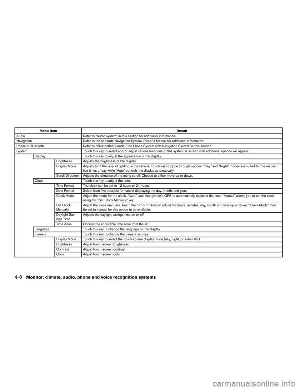 NISSAN ALTIMA SEDAN 2015  Owners Manual Menu itemResult
Audio Refer to “Audio system” in this section for additional information.
Navigation Refer to the separate Navigation System Owner’s Manual for additional information.
Phone & Bl