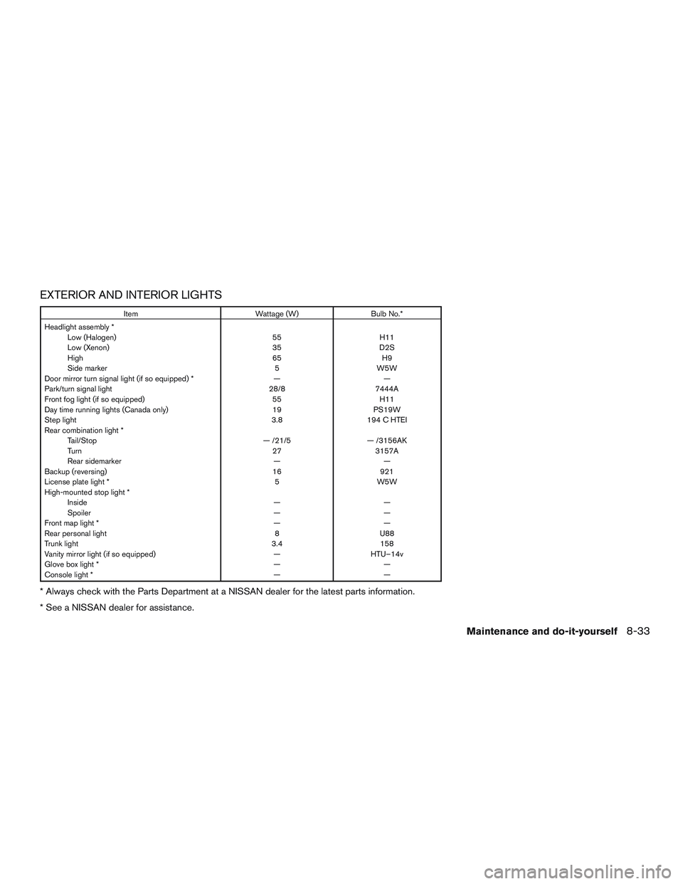 NISSAN ALTIMA SEDAN 2015  Owners Manual EXTERIOR AND INTERIOR LIGHTS
ItemWattage (W)Bulb No.*
Headlight assembly * Low (Halogen) 55H11
Low (Xenon) 35D2S
High 65H9
Side marker 5W5W
Door mirror turn signal light (if so equipped) * ——
Park