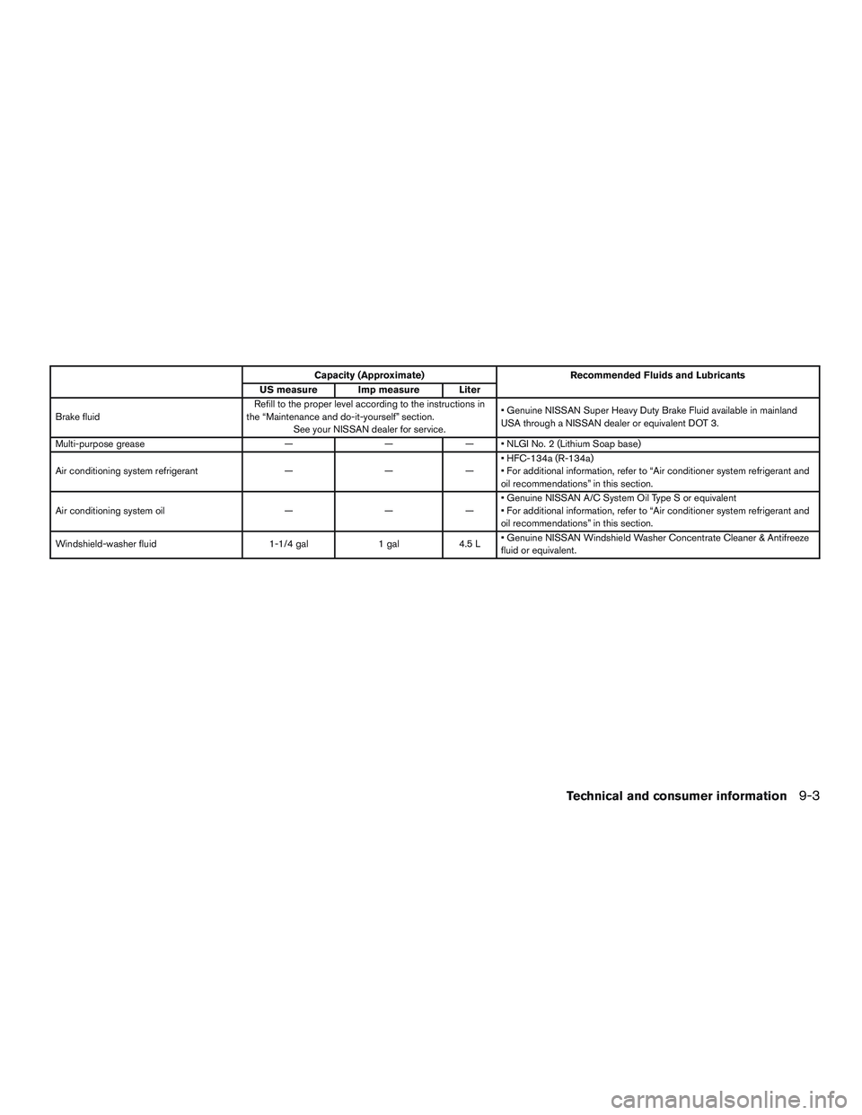 NISSAN ALTIMA SEDAN 2015 Owners Manual Capacity (Approximate)Recommended Fluids and Lubricants
US measure Imp measure Liter
Brake fluid Refill to the proper level according to the instructions in
the “Maintenance and do-it-yourself” se NISSAN ALTIMA SEDAN 2015 Owners Manual Capacity (Approximate)Recommended Fluids and Lubricants
US measure Imp measure Liter
Brake fluid Refill to the proper level according to the instructions in
the “Maintenance and do-it-yourself” se