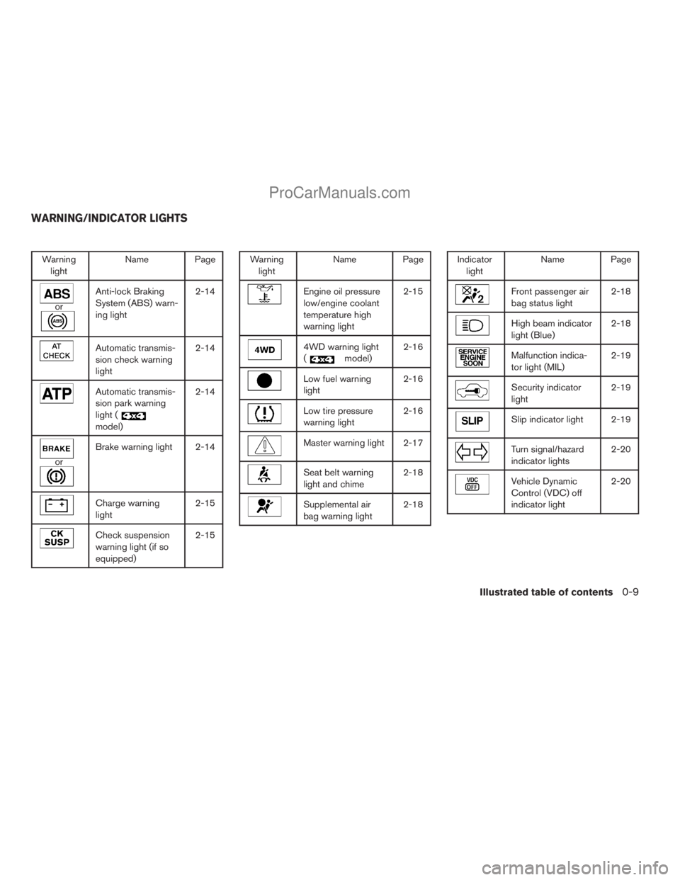 NISSAN ARMADA 2009 User Guide Warning
lightName Page
or
Anti-lock Braking
System (ABS) warn-
ing light2-14
Automatic transmis-
sion check warning
light2-14
Automatic transmis-
sion park warning
light (
model)2-14
or
Brake warning NISSAN ARMADA 2009 User Guide Warning
lightName Page
or
Anti-lock Braking
System (ABS) warn-
ing light2-14
Automatic transmis-
sion check warning
light2-14
Automatic transmis-
sion park warning
light (
model)2-14
or
Brake warning