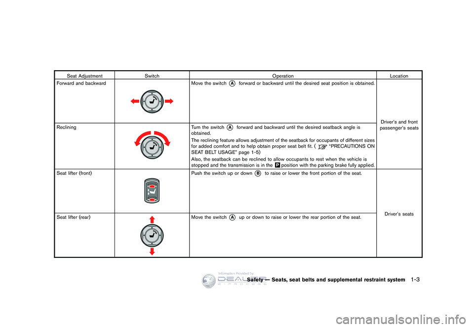 NISSAN GT-R 2009 Owners Guide Black plate (29,1)
Model "R35-D" EDITED: 2008/ 5/ 20
Seat AdjustmentSwitch OperationLocation
Forward and backward
Move the switch
*A
forward or backward until the desired seat position is obtained.
Dr