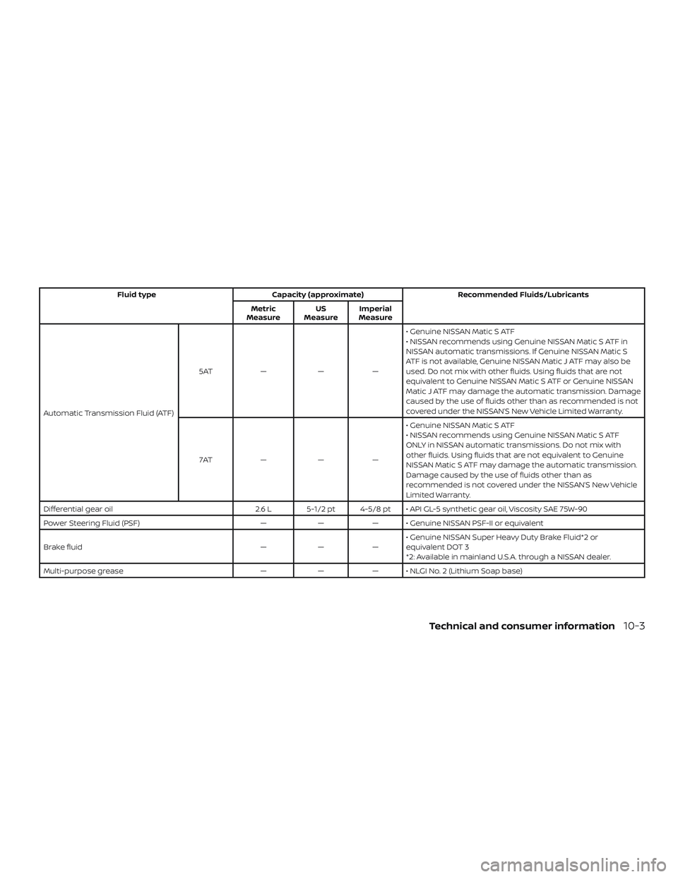 NISSAN NV PASSENGER VAN 2018  Owners Manual Fluid typeCapacity (approximate) Recommended Fluids/Lubricants
Metric
Measure US
Measure Imperial
Measure
Automatic Transmission Fluid (ATF) 5AT
———• Genuine NISSAN Matic S ATF
• NISSAN reco