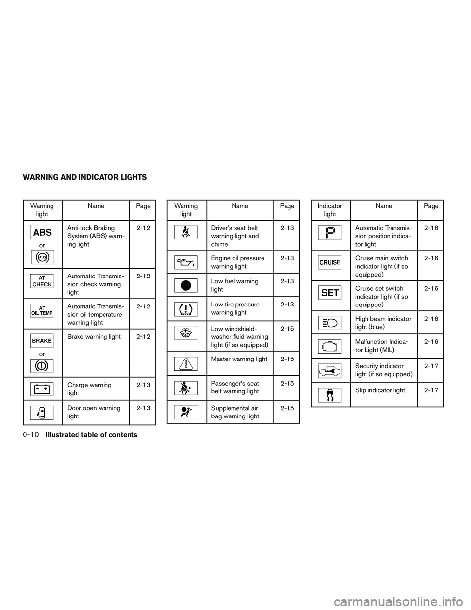 NISSAN NV PASSENGER VAN 2016 User Guide Warninglight Name Page
or
Anti-lock Braking
System (ABS) warn-
ing light 2-12
Automatic Transmis-
sion check warning
light2-12
Automatic Transmis-
sion oil temperature
warning light2-12
or
Brake warni