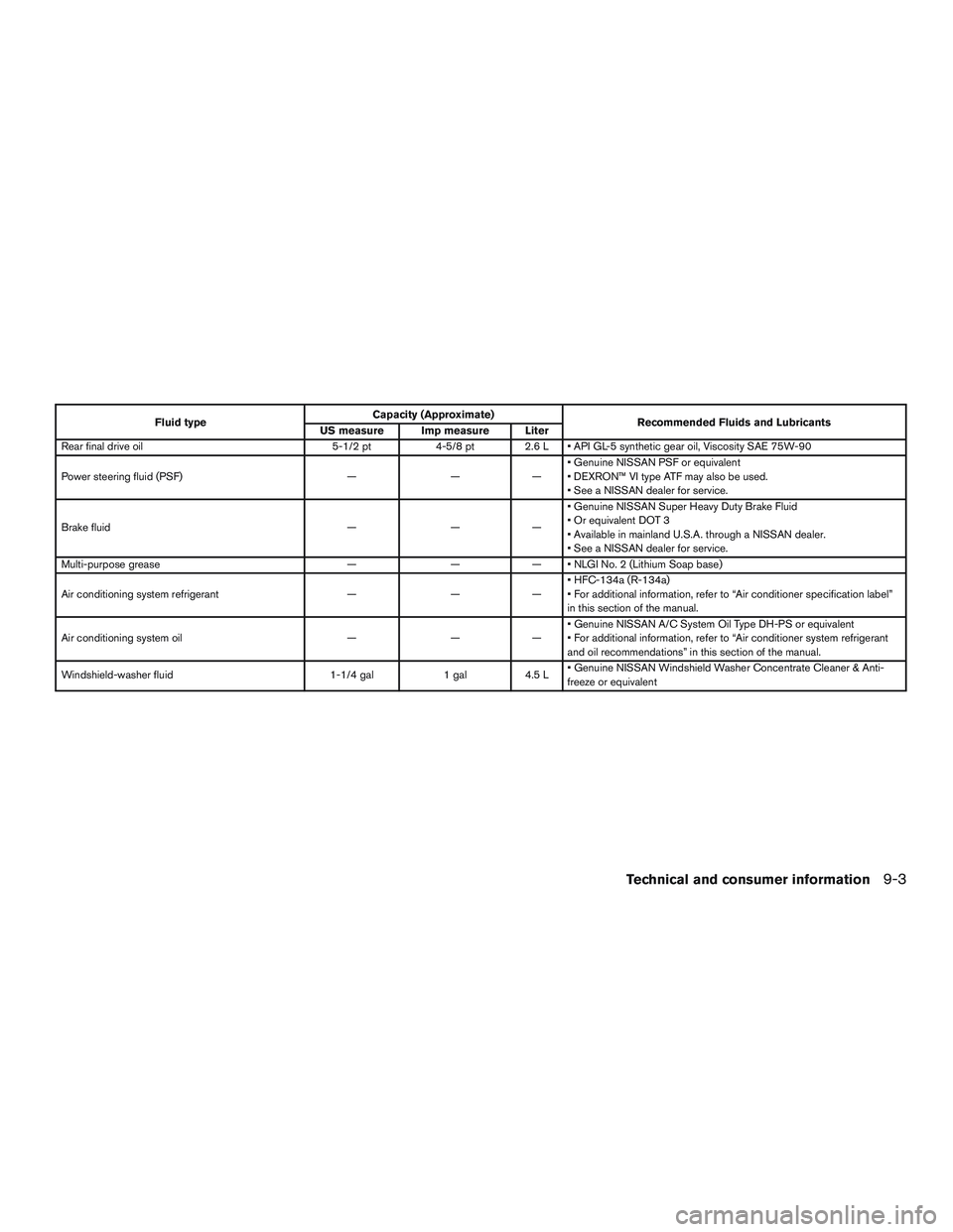 NISSAN NV PASSENGER VAN 2016 Owners Manual Fluid typeCapacity (Approximate)
Recommended Fluids and Lubricants
US measure Imp measure Liter
Rear final drive oil 5-1/2 pt 4-5/8 pt 2.6 L • API GL-5 synthetic gear oil, Viscosity SAE 75W-90
Power NISSAN NV PASSENGER VAN 2016 Owners Manual Fluid typeCapacity (Approximate)
Recommended Fluids and Lubricants
US measure Imp measure Liter
Rear final drive oil 5-1/2 pt 4-5/8 pt 2.6 L • API GL-5 synthetic gear oil, Viscosity SAE 75W-90
Power
