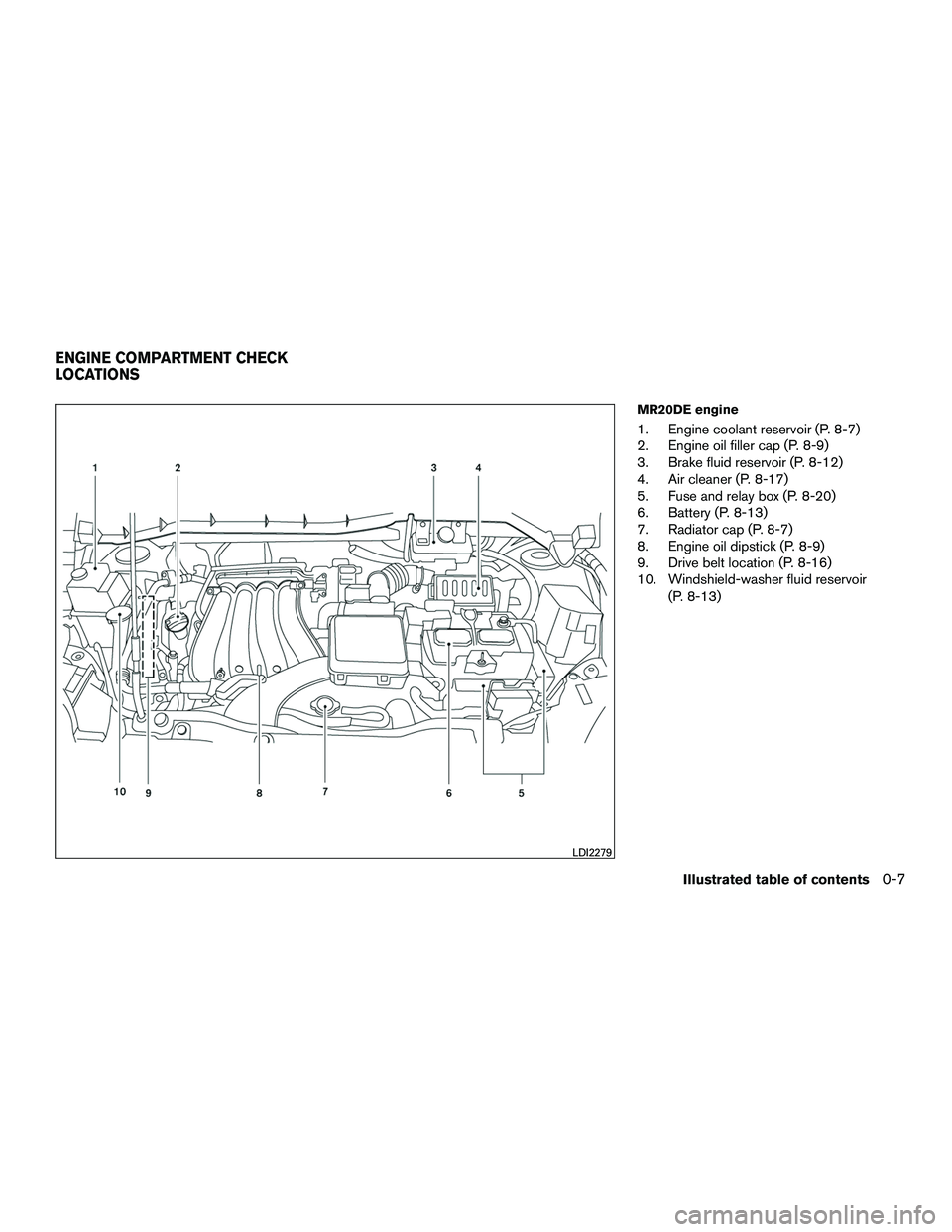 NISSAN NV200 2016  Owners Manual MR20DE engine
1. Engine coolant reservoir (P. 8-7)
2. Engine oil filler cap (P. 8-9)
3. Brake fluid reservoir (P. 8-12)
4. Air cleaner (P. 8-17)
5. Fuse and relay box (P. 8-20)
6. Battery (P. 8-13)
7.