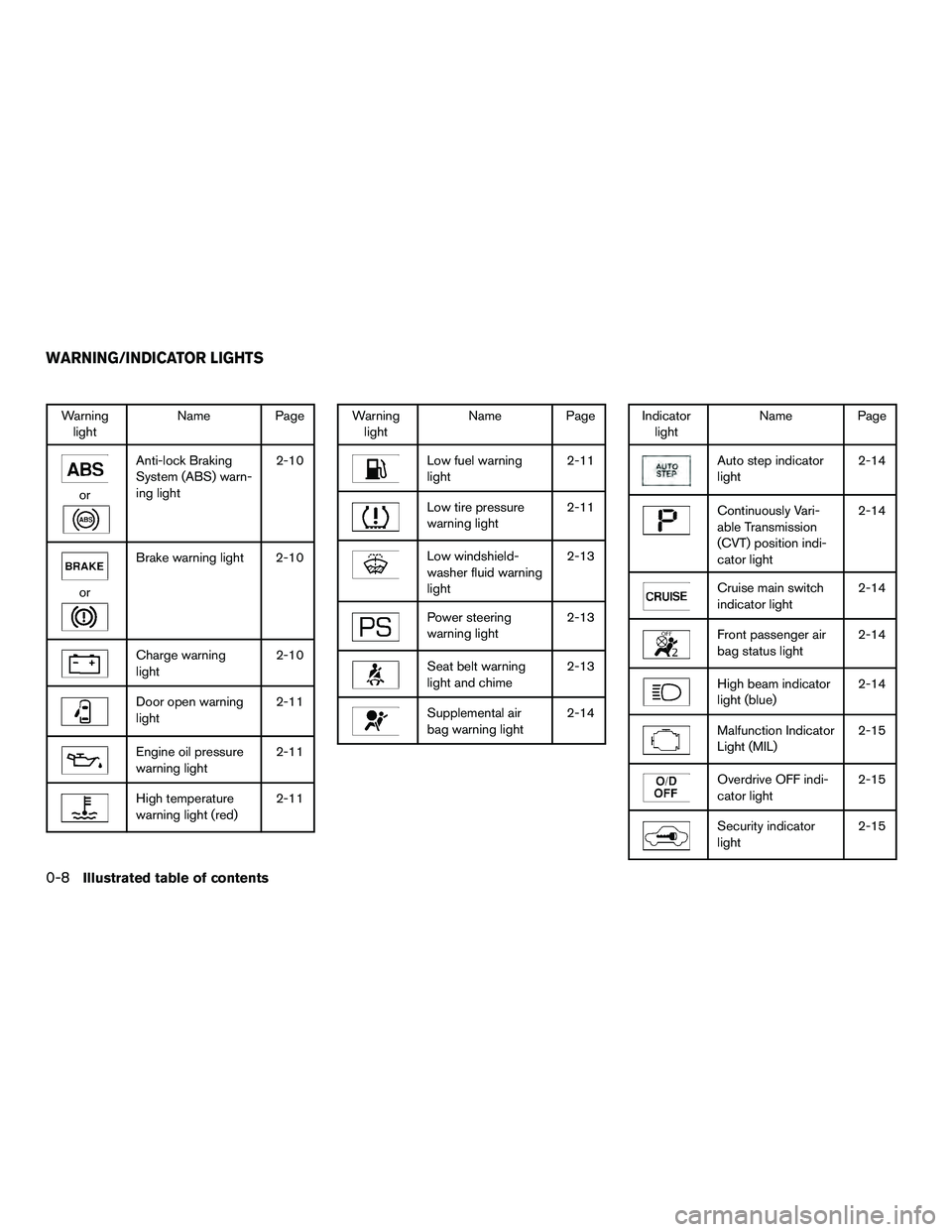 NISSAN NV200 2016 Owners Manual Warninglight Name Page
or
Anti-lock Braking
System (ABS) warn-
ing light 2-10
or
Brake warning light 2-10
Charge warning
light
2-10
Door open warning
light2-11
Engine oil pressure
warning light2-11
Hi NISSAN NV200 2016 Owners Manual Warninglight Name Page
or
Anti-lock Braking
System (ABS) warn-
ing light 2-10
or
Brake warning light 2-10
Charge warning
light
2-10
Door open warning
light2-11
Engine oil pressure
warning light2-11
Hi