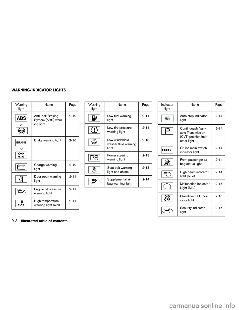 NISSAN NV200 2016  Owners Manual Warninglight Name Page
or
Anti-lock Braking
System (ABS) warn-
ing light 2-10
or
Brake warning light 2-10
Charge warning
light
2-10
Door open warning
light2-11
Engine oil pressure
warning light2-11
Hi