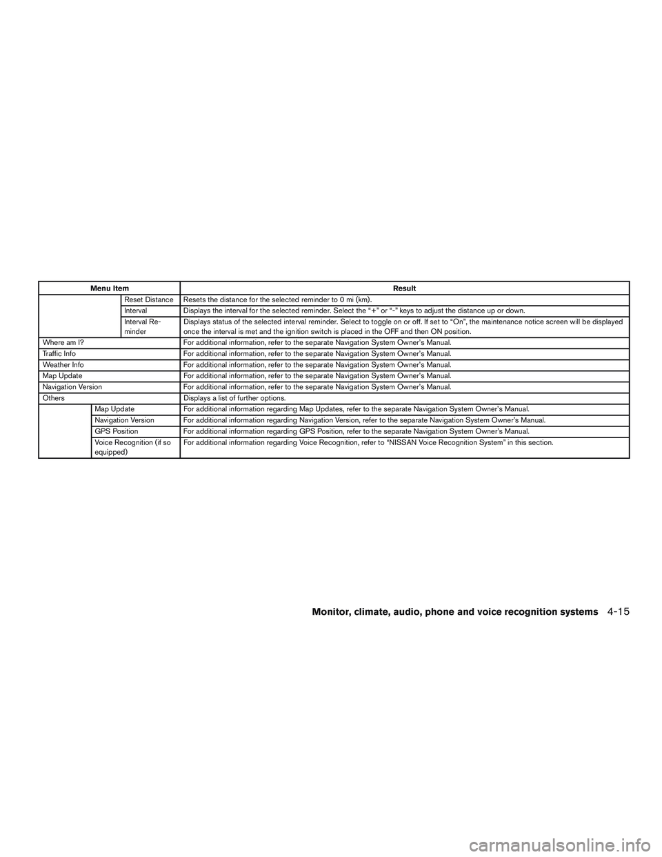 NISSAN PATHFINDER HYBRID 2015  Owners Manual Menu ItemResult
Reset Distance Resets the distance for the selected reminder to 0 mi (km) .
Interval Displays the interval for the selected reminder. Select the “+” or “-” keys to adjust the d