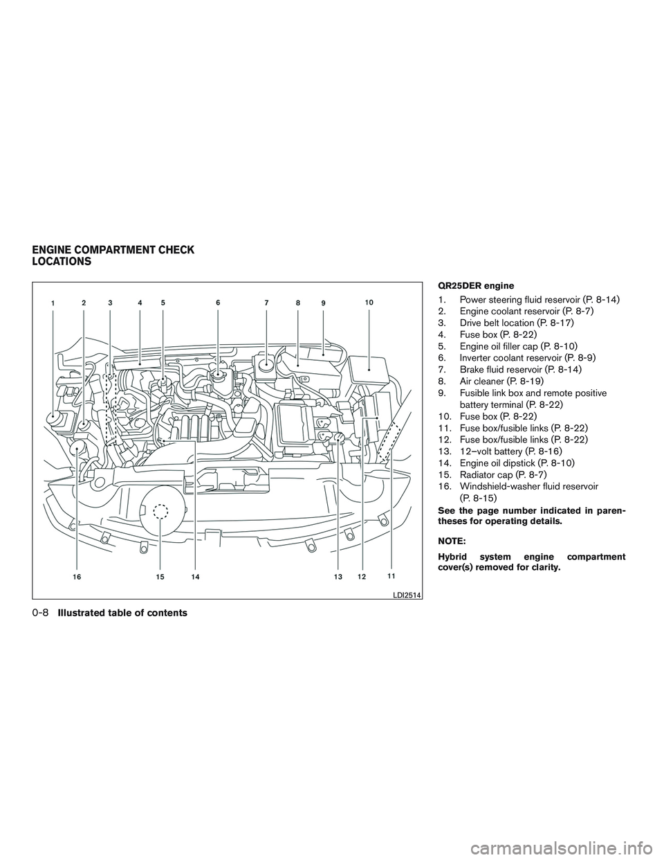 NISSAN PATHFINDER HYBRID 2015 Owners Guide QR25DER engine
1. Power steering fluid reservoir (P. 8-14)
2. Engine coolant reservoir (P. 8-7)
3. Drive belt location (P. 8-17)
4. Fuse box (P. 8-22)
5. Engine oil filler cap (P. 8-10)
6. Inverter co NISSAN PATHFINDER HYBRID 2015 Owners Guide QR25DER engine
1. Power steering fluid reservoir (P. 8-14)
2. Engine coolant reservoir (P. 8-7)
3. Drive belt location (P. 8-17)
4. Fuse box (P. 8-22)
5. Engine oil filler cap (P. 8-10)
6. Inverter co