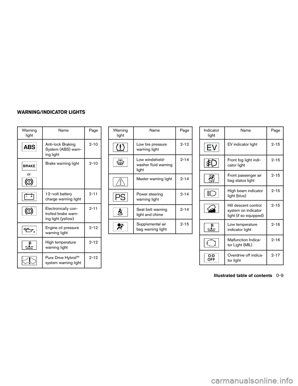 NISSAN PATHFINDER HYBRID 2015 Owners Guide Warning
lightName Page
Anti-lock Braking
System (ABS) warn-
ing light2-10
or
Brake warning light 2-10
12–volt battery
charge warning light2-11
Electronically con-
trolled brake warn-
ing light (yell NISSAN PATHFINDER HYBRID 2015 Owners Guide Warning
lightName Page
Anti-lock Braking
System (ABS) warn-
ing light2-10
or
Brake warning light 2-10
12–volt battery
charge warning light2-11
Electronically con-
trolled brake warn-
ing light (yell