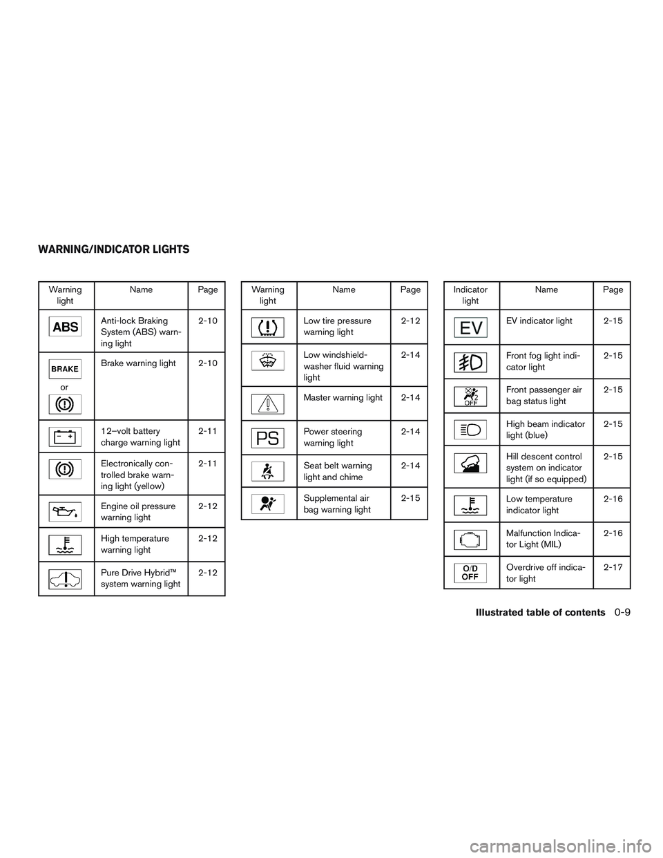 NISSAN PATHFINDER HYBRID 2015  Owners Manual Warning
lightName Page
Anti-lock Braking
System (ABS) warn-
ing light2-10
or
Brake warning light 2-10
12–volt battery
charge warning light2-11
Electronically con-
trolled brake warn-
ing light (yell