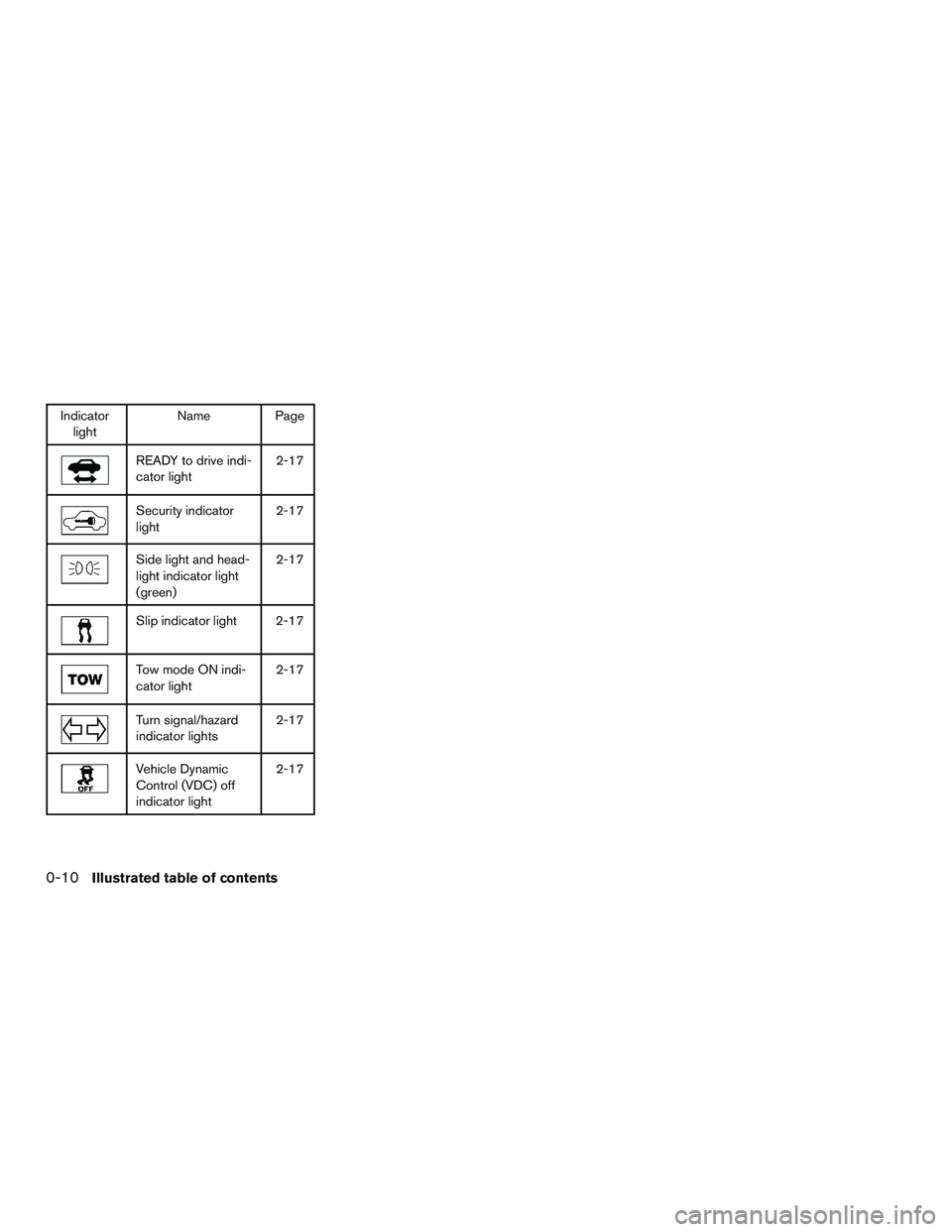 NISSAN PATHFINDER HYBRID 2015 Owners Guide Indicator
lightName Page
READY to drive indi-
cator light2-17
Security indicator
light2-17
Side light and head-
light indicator light
(green)2-17
Slip indicator light 2-17
Tow mode ON indi-
cator ligh NISSAN PATHFINDER HYBRID 2015 Owners Guide Indicator
lightName Page
READY to drive indi-
cator light2-17
Security indicator
light2-17
Side light and head-
light indicator light
(green)2-17
Slip indicator light 2-17
Tow mode ON indi-
cator ligh