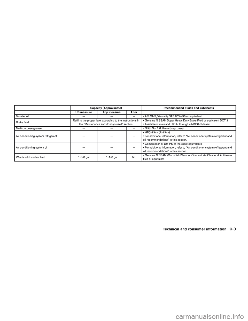 NISSAN PATHFINDER HYBRID 2015 Owners Manual Capacity (Approximate) Recommended Fluids and Lubricants
US measure Imp measure Liter
Transfer oil — — — • API GL-5, Viscosity SAE 80W-90 or equivalent
Brake fluidRefill to the proper level ac NISSAN PATHFINDER HYBRID 2015 Owners Manual Capacity (Approximate) Recommended Fluids and Lubricants
US measure Imp measure Liter
Transfer oil — — — • API GL-5, Viscosity SAE 80W-90 or equivalent
Brake fluidRefill to the proper level ac
