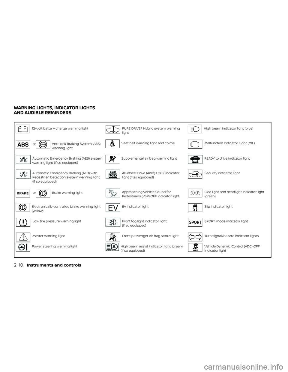 NISSAN ROGUE HYBRID 2018 Owners Manual 12–volt battery charge warning lightPURE DRIVE® Hybrid system warning
lightHigh beam indicator light (blue)
orAnti-lock Braking System (ABS)
warning lightSeat belt warning light and chimeMalfunctio NISSAN ROGUE HYBRID 2018 Owners Manual 12–volt battery charge warning lightPURE DRIVE® Hybrid system warning
lightHigh beam indicator light (blue)
orAnti-lock Braking System (ABS)
warning lightSeat belt warning light and chimeMalfunctio