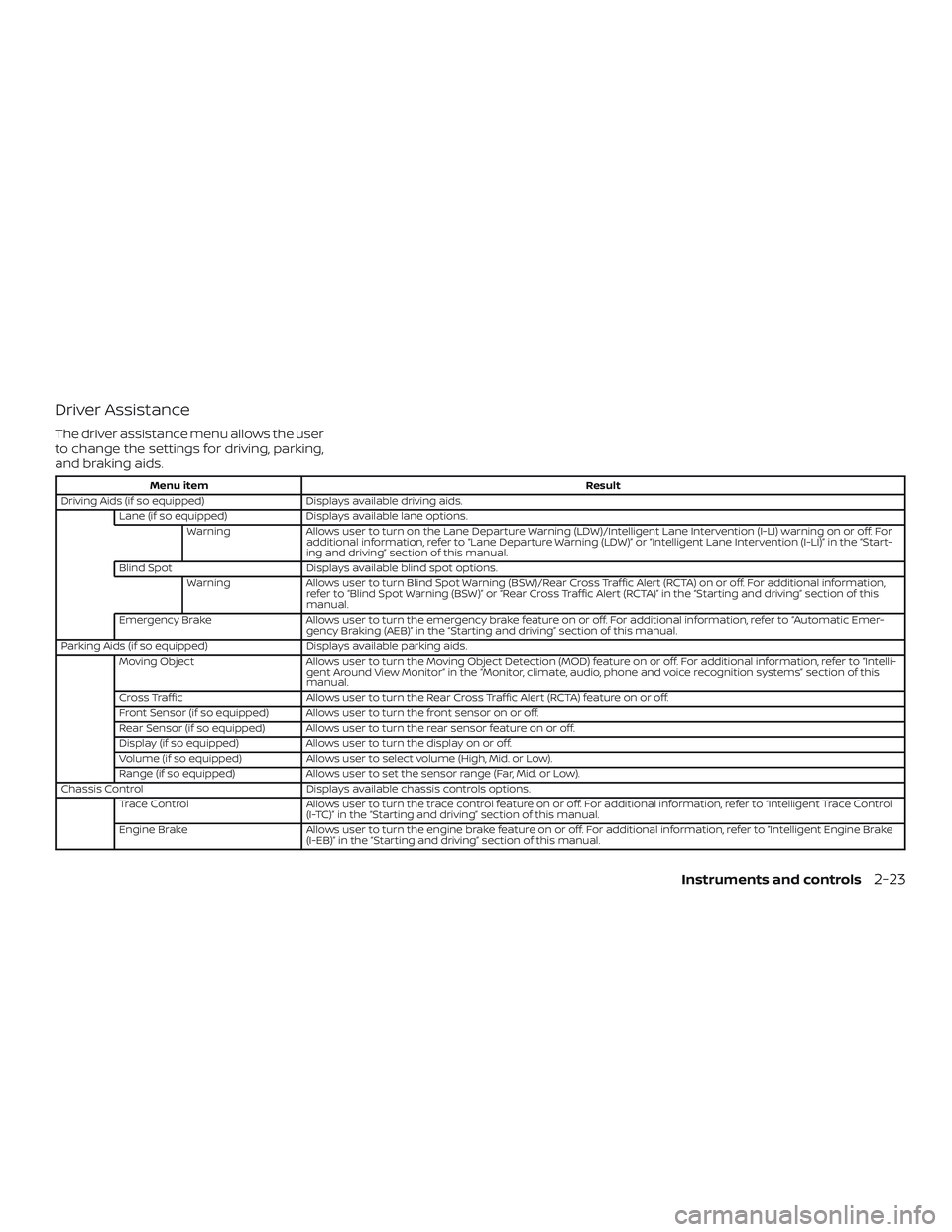 NISSAN ROGUE HYBRID 2018 Owners Manual Driver Assistance
The driver assistance menu allows the user
to change the settings for driving, parking,
and braking aids.
Menu itemResult
Driving Aids (if so equipped) Displays available driving aid NISSAN ROGUE HYBRID 2018 Owners Manual Driver Assistance
The driver assistance menu allows the user
to change the settings for driving, parking,
and braking aids.
Menu itemResult
Driving Aids (if so equipped) Displays available driving aid