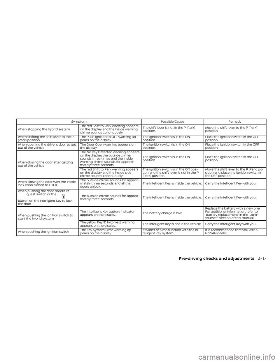 NISSAN ROGUE HYBRID 2018  Owners Manual SymptomPossible CauseRemedy
When stopping the hybrid system The red Shif t to Park warning appears
on the display and the inside warning
chime sounds continuously. The shif t lever is not in the P (Pa