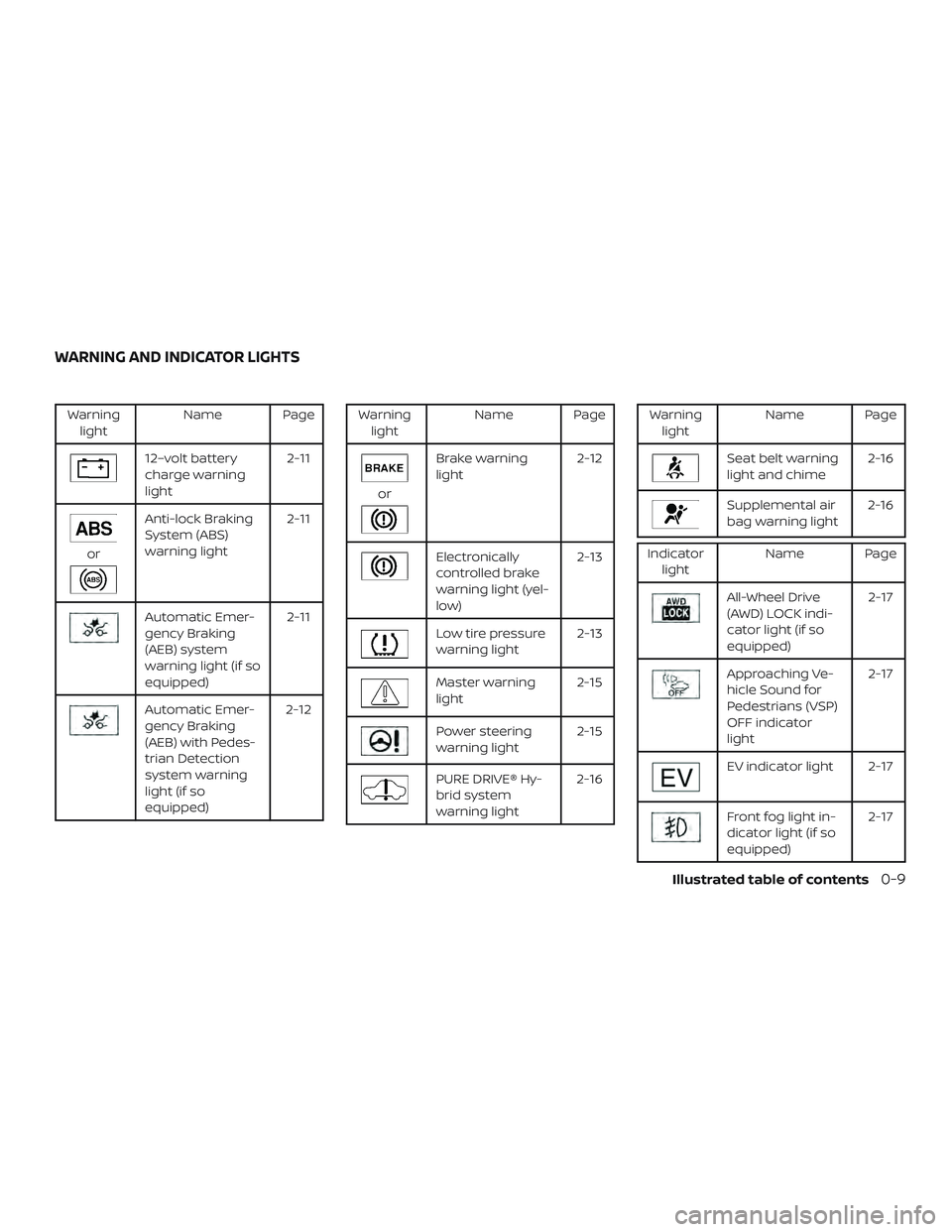 NISSAN ROGUE HYBRID 2018  Owners Manual Warninglight Name Page
12–volt battery
charge warning
light 2-11
or
Anti-lock Braking
System (ABS)
warning light2-11
Automatic Emer-
gency Braking
(AEB) system
warning light (if so
equipped)2-11
Aut