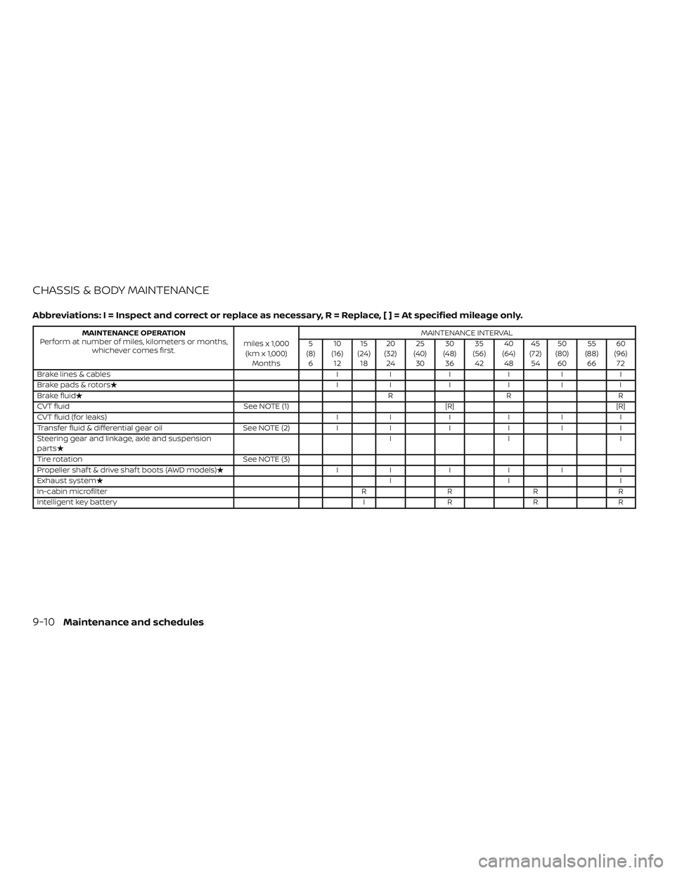 NISSAN ROGUE HYBRID 2018  Owners Manual CHASSIS & BODY MAINTENANCE
Abbreviations: I = Inspect and correct or replace as necessary, R = Replace,[]=Atspecified mileage only.
MAINTENANCE OPERATION
Perform at number of miles, kilometers or mont