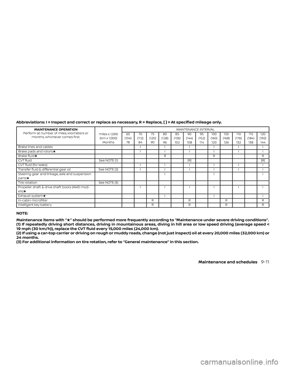 NISSAN ROGUE HYBRID 2018  Owners Manual Abbreviations: I = Inspect and correct or replace as necessary, R = Replace,[]=Atspecified mileage only.
MAINTENANCE OPERATION
Perform at number of miles, kilometers or months, whichever comes first. 