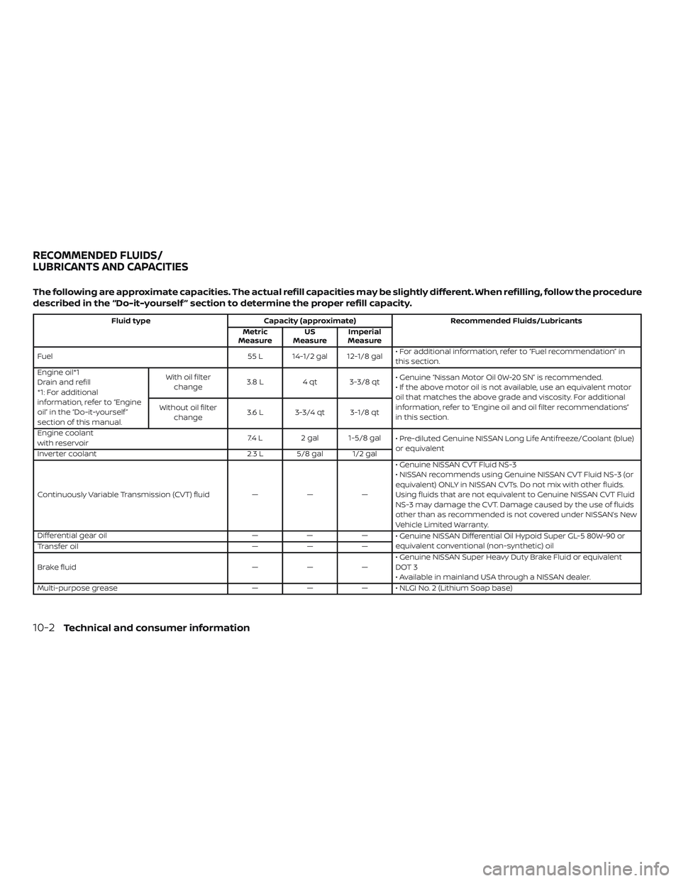 NISSAN ROGUE HYBRID 2018 Owners Manual The following are approximate capacities. The actual refill capacities may be slightly different. When refilling, follow the procedure
described in the “Do-it-yourself ” section to determine the p NISSAN ROGUE HYBRID 2018 Owners Manual The following are approximate capacities. The actual refill capacities may be slightly different. When refilling, follow the procedure
described in the “Do-it-yourself ” section to determine the p