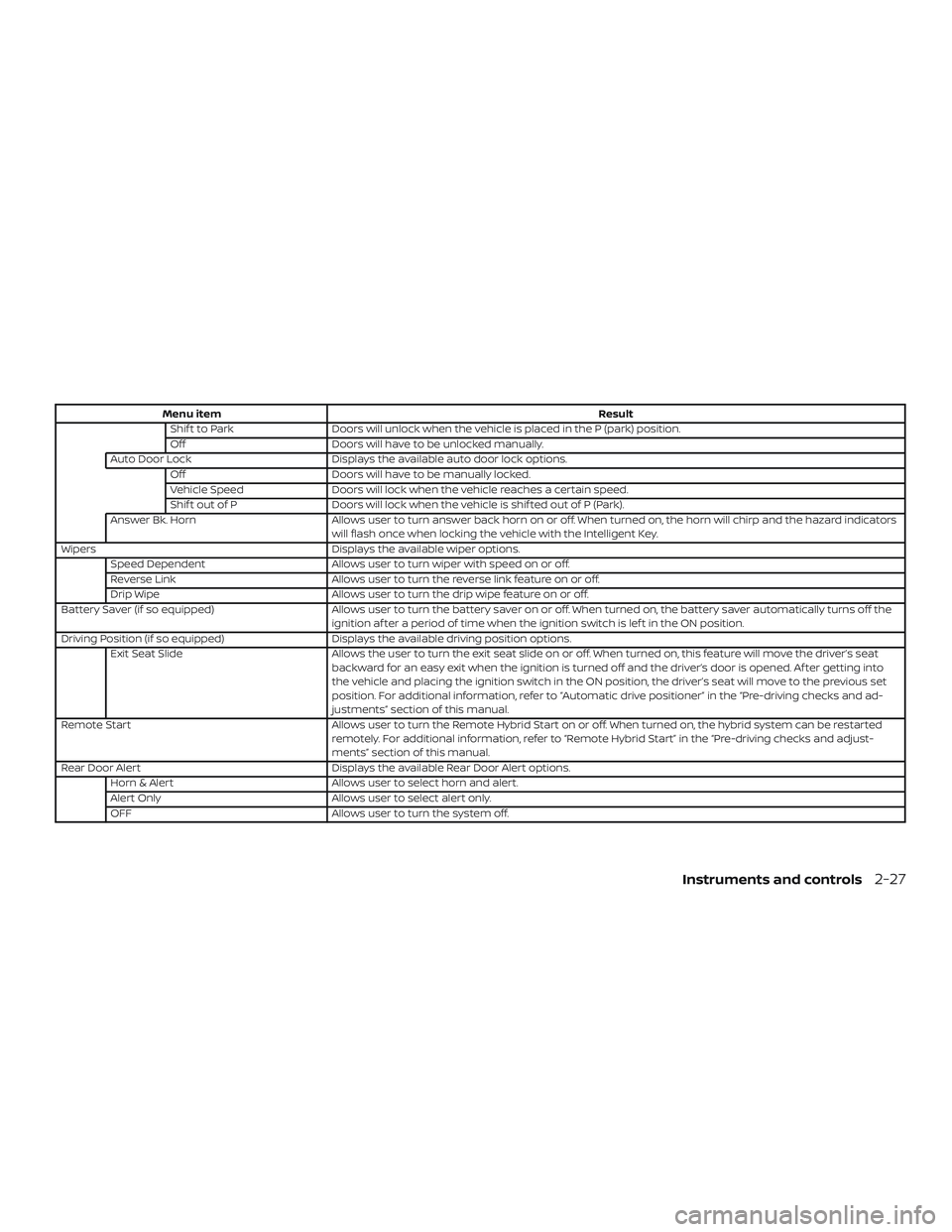 NISSAN ROGUE HYBRID 2019  Owners Manual Menu itemResult
Shif t to Park Doors will unlock when the vehicle is placed in the P (park) position.
Off Doors will have to be unlocked manually.
Auto Door Lock Displays the available auto door lock 