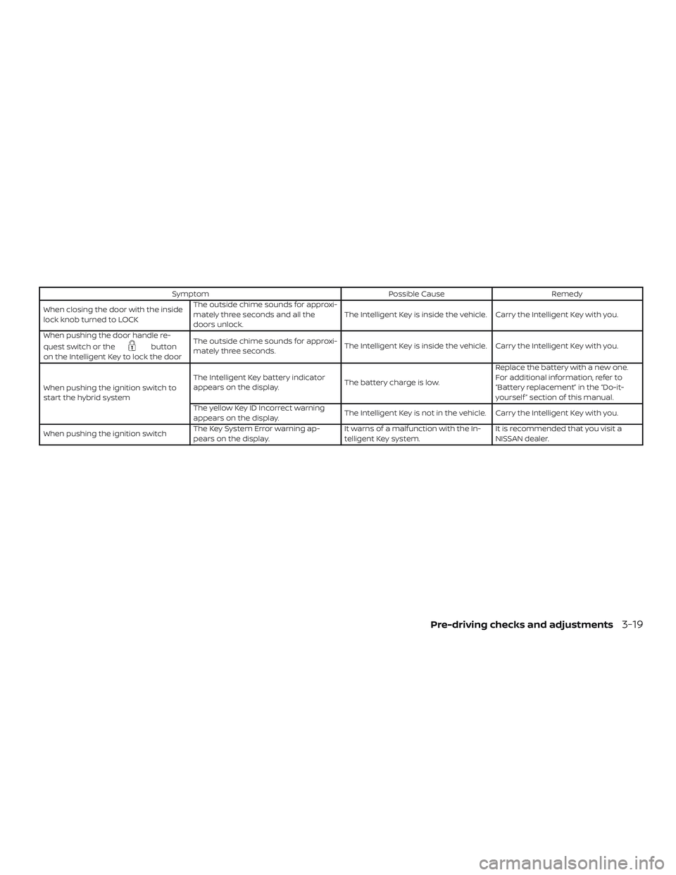 NISSAN ROGUE HYBRID 2019  Owners Manual SymptomPossible CauseRemedy
When closing the door with the inside
lock knob turned to LOCK The outside chime sounds for approxi-
mately three seconds and all the
doors unlock.
The Intelligent Key is i