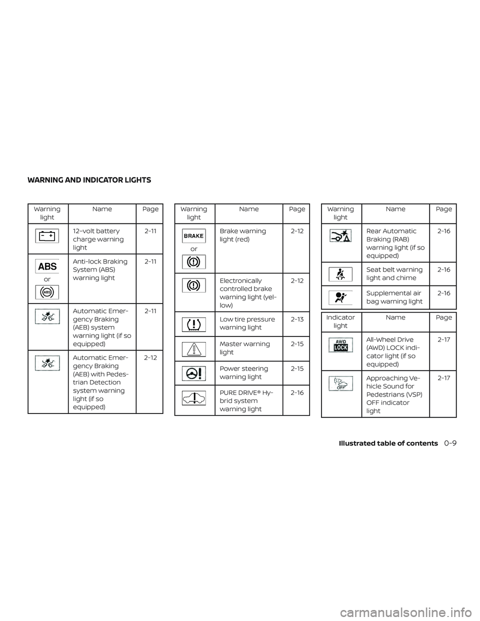 NISSAN ROGUE HYBRID 2019 Owners Manual Warninglight Name Page
12–volt battery
charge warning
light 2-11
or
Anti-lock Braking
System (ABS)
warning light2-11
Automatic Emer-
gency Braking
(AEB) system
warning light (if so
equipped)2-11
Aut NISSAN ROGUE HYBRID 2019 Owners Manual Warninglight Name Page
12–volt battery
charge warning
light 2-11
or
Anti-lock Braking
System (ABS)
warning light2-11
Automatic Emer-
gency Braking
(AEB) system
warning light (if so
equipped)2-11
Aut