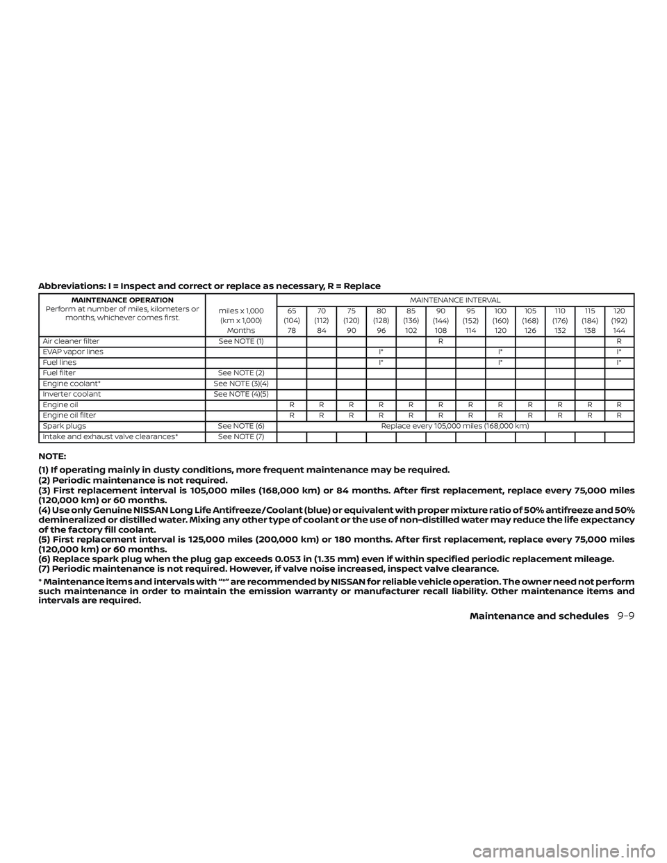 NISSAN ROGUE HYBRID 2019  Owners Manual Abbreviations: I = Inspect and correct or replace as necessary, R = Replace
MAINTENANCE OPERATION
Perform at number of miles, kilometers or months, whichever comes first. miles x 1,000
(km x 1,000) Mo