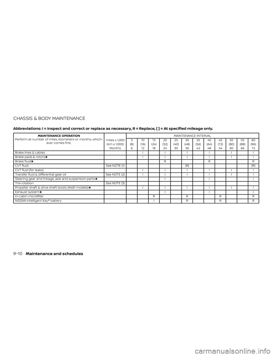 NISSAN ROGUE HYBRID 2019  Owners Manual CHASSIS & BODY MAINTENANCE
Abbreviations: I = Inspect and correct or replace as necessary, R = Replace,[]=Atspecified mileage only.
MAINTENANCE OPERATION
Perform at number of miles, kilometers or mont