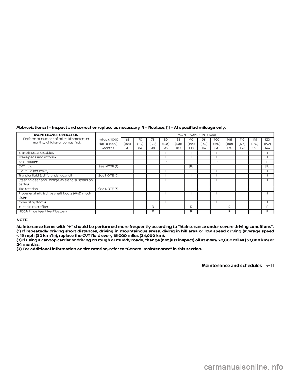 NISSAN ROGUE HYBRID 2019  Owners Manual Abbreviations: I = Inspect and correct or replace as necessary, R = Replace,[]=Atspecified mileage only.
MAINTENANCE OPERATION
Perform at number of miles, kilometers or months, whichever comes first. 