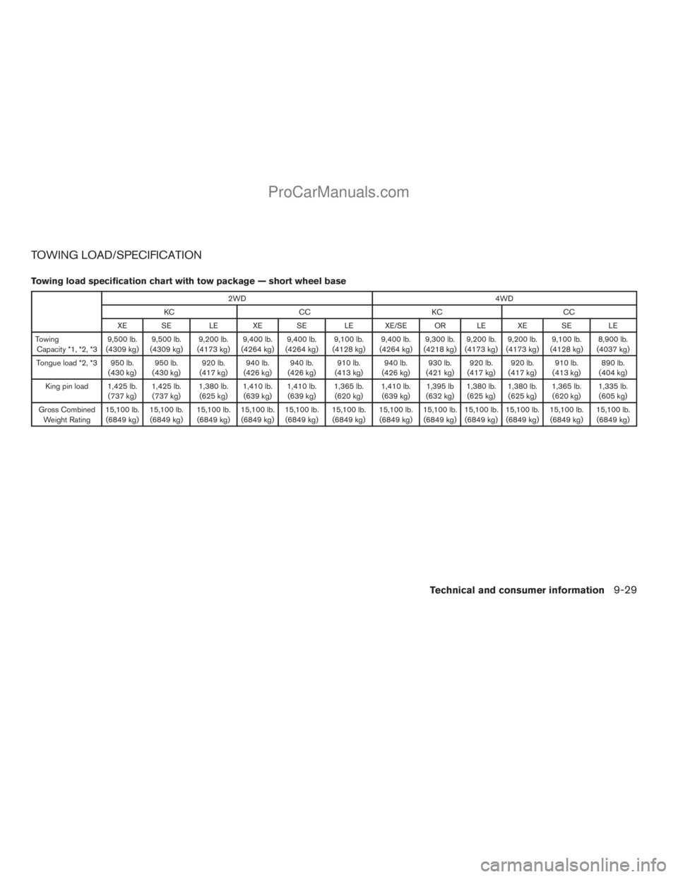 NISSAN TITAN 2008  Owners Manual TOWING LOAD/SPECIFICATION
Towing load specification chart with tow package — short wheel base
2WD4WD
KC CC KC CC
XE SE LE XE SE LE XE/SE OR LE XE SE LE
Towing
Capacity *1, *2, *39,500 lb.
(4309 kg)9
