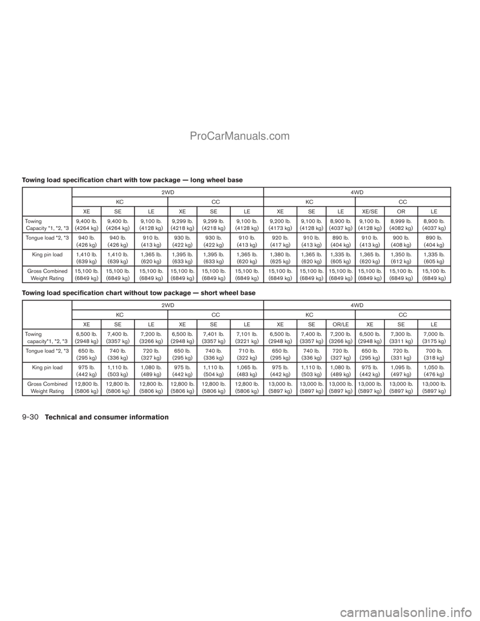 NISSAN TITAN 2008  Owners Manual Towing load specification chart with tow package — long wheel base
2WD4WD
KC CC KC CC
XE SE LE XE SE LE XE SE LE XE/SE OR LE
Towing
Capacity *1, *2, *39,400 lb.
(4264 kg)9,400 lb.
(4264 kg)9,100 lb.