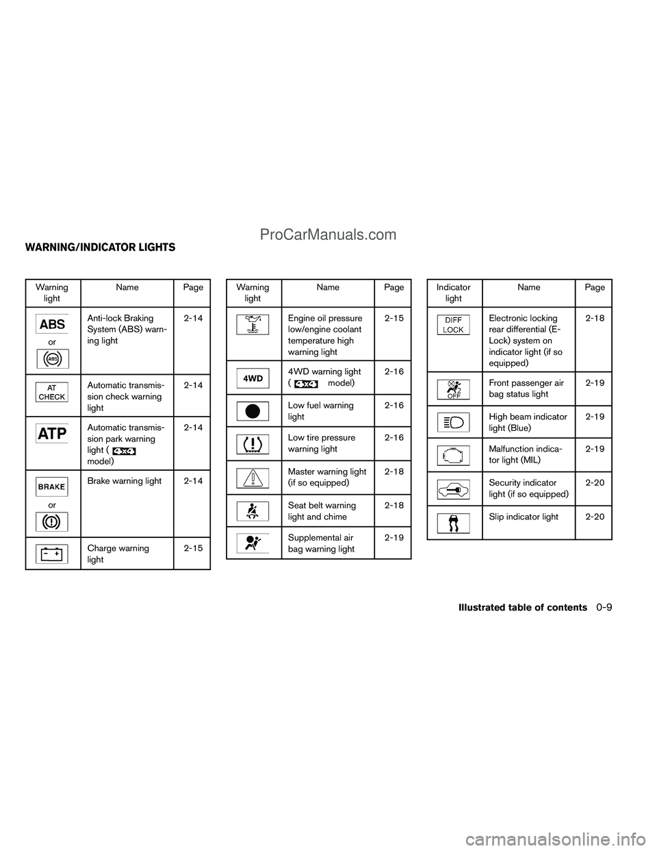 NISSAN TITAN 2012 User Guide Warninglight Name Page
or
Anti-lock Braking
System (ABS) warn-
ing light 2-14
Automatic transmis-
sion check warning
light2-14
Automatic transmis-
sion park warning
light (
model)2-14
or
Brake warning