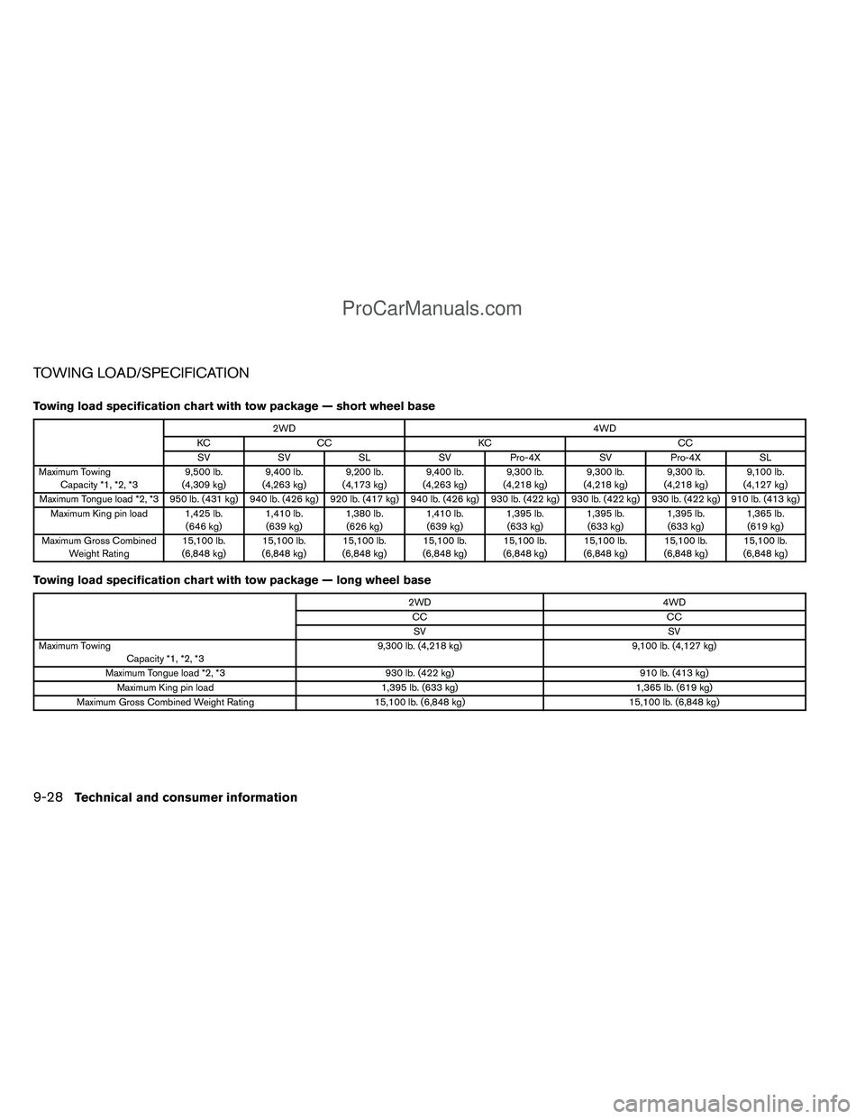 NISSAN TITAN 2012  Owners Manual TOWING LOAD/SPECIFICATION
Towing load specification chart with tow package — short wheel base
2WD4WD
KC CC KC CC
SV SV SLSVPro-4X SVPro-4X SL
Maximum Towing Capacity *1, *2, *3 9,500 lb.
(4,309 kg) 