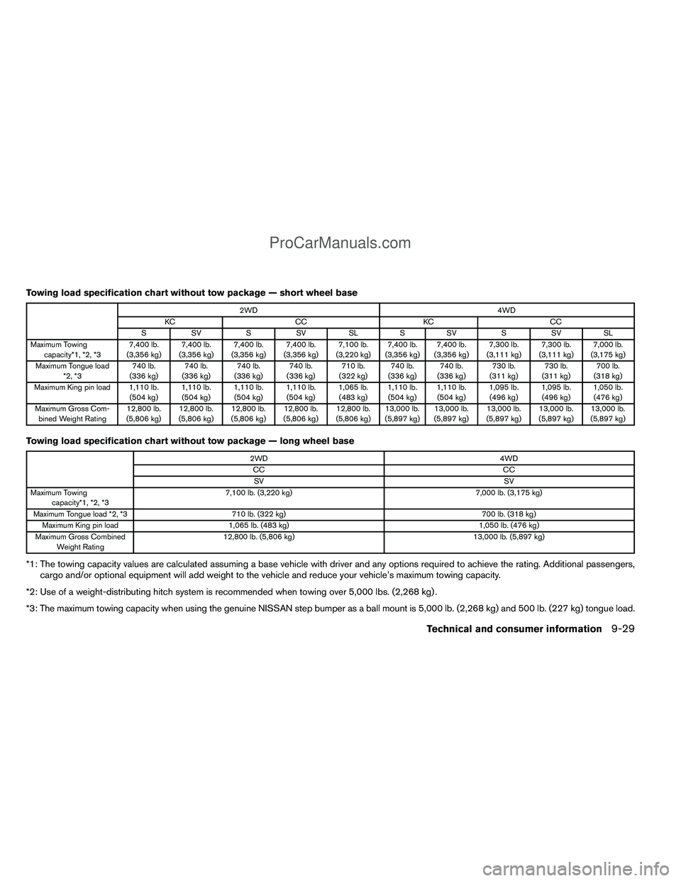 NISSAN TITAN 2012  Owners Manual Towing load specification chart without tow package — short wheel base
2WD4WD
KC CCKCCC
S SV SSV SLSSV SSV SL
Maximum Towing capacity*1, *2, *3 7,400 lb.
(3,356 kg) 7,400 lb.
(3,356 kg) 7,400 lb.
(3