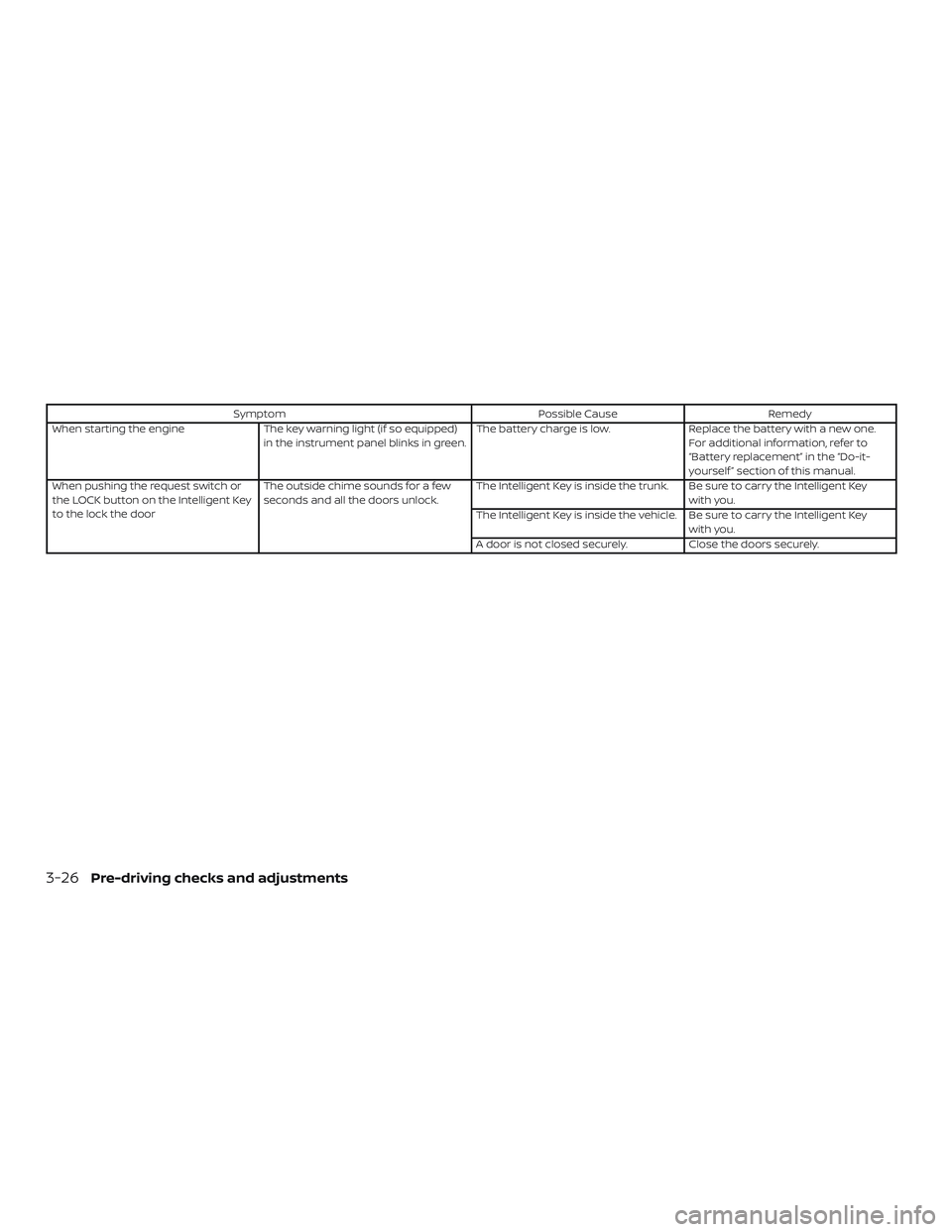 NISSAN VERSA 2019  Owners Manual SymptomPossible CauseRemedy
When starting the engine The key warning light (if so equipped)
in the instrument panel blinks in green. The battery charge is low.
Replace the battery with a new one.
For 