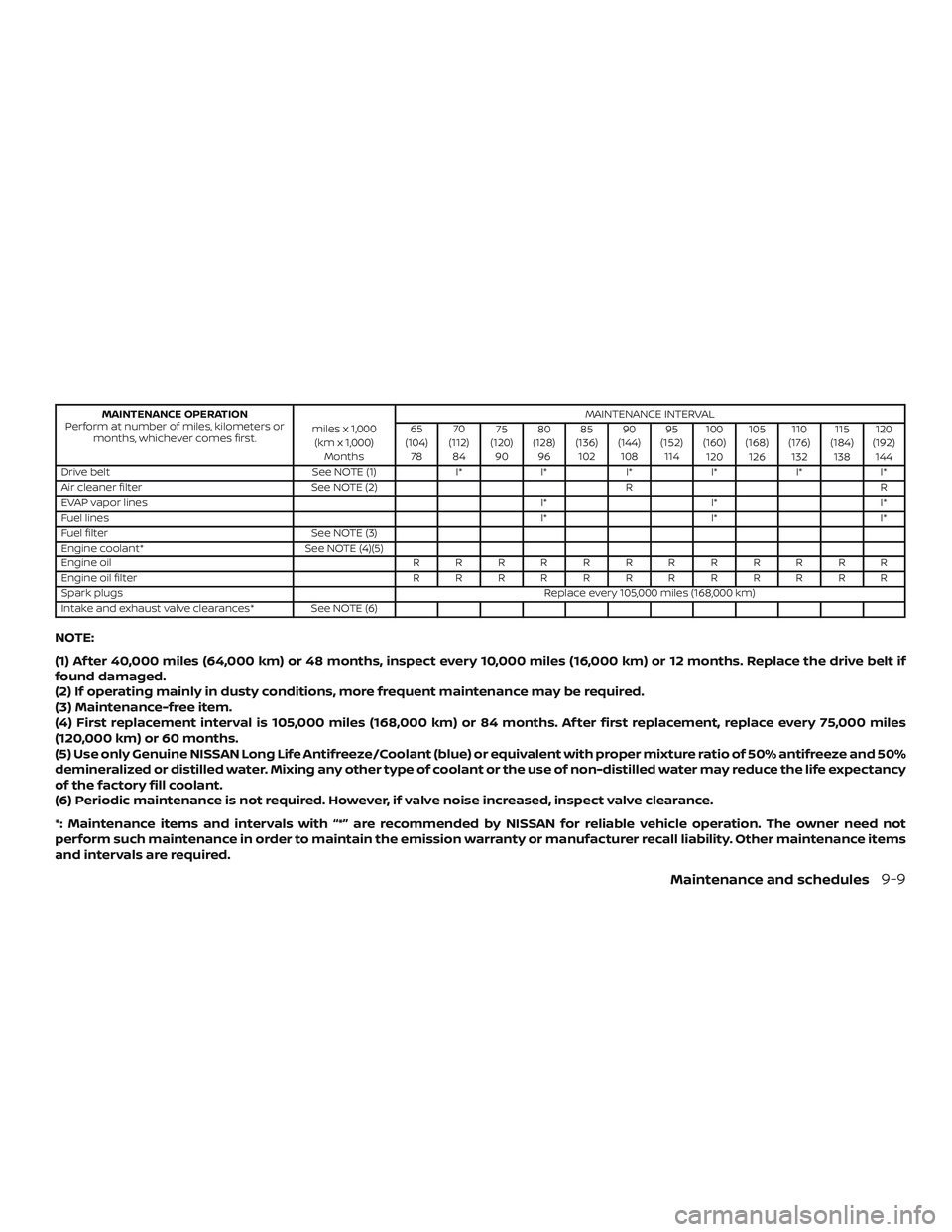 NISSAN VERSA 2019 Owners Manual MAINTENANCE OPERATION
Perform at number of miles, kilometers or months, whichever comes first. miles x 1,000
(km x 1,000) Months MAINTENANCE INTERVAL
65
(104) 78 70
(112) 84 75
(120) 90 80
(128) 96 85 NISSAN VERSA 2019 Owners Manual MAINTENANCE OPERATION
Perform at number of miles, kilometers or months, whichever comes first. miles x 1,000
(km x 1,000) Months MAINTENANCE INTERVAL
65
(104) 78 70
(112) 84 75
(120) 90 80
(128) 96 85