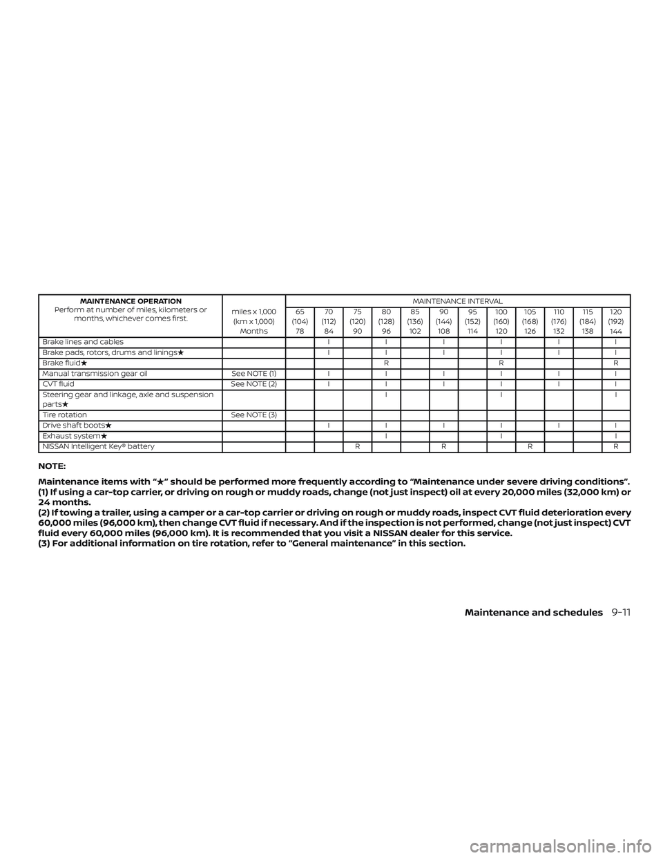 NISSAN VERSA 2019  Owners Manual MAINTENANCE OPERATION
Perform at number of miles, kilometers or months, whichever comes first. miles x 1,000
(km x 1,000) Months MAINTENANCE INTERVAL
65
(104) 78 70
(112) 84 75
(120) 90 80
(128) 96 85