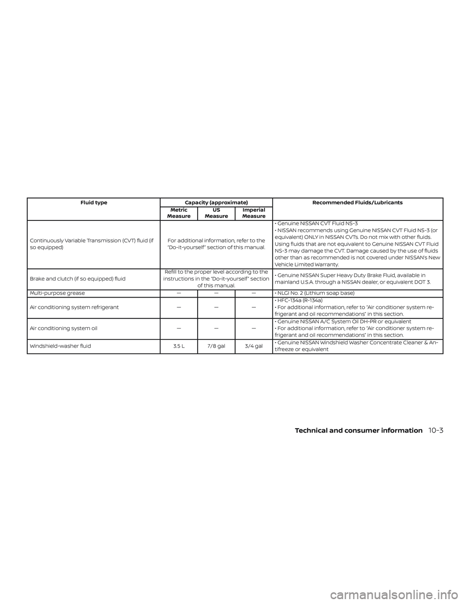 NISSAN VERSA 2019  Owners Manual Fluid typeCapacity (approximate) Recommended Fluids/Lubricants
Metric
Measure US
Measure Imperial
Measure
Continuously Variable Transmission (CVT) fluid (if
so equipped) For additional information, re