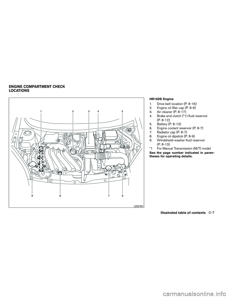 NISSAN VERSA 2014 User Guide HR16DE Engine
1. Drive belt location (P. 8-16)
2. Engine oil filler cap (P. 8-9)
3. Air cleaner (P. 8-17)
4. Brake and clutch (*1) fluid reservoir(P. 8-12)
5. Battery (P. 8-13)
6. Engine coolant reser NISSAN VERSA 2014 User Guide HR16DE Engine
1. Drive belt location (P. 8-16)
2. Engine oil filler cap (P. 8-9)
3. Air cleaner (P. 8-17)
4. Brake and clutch (*1) fluid reservoir(P. 8-12)
5. Battery (P. 8-13)
6. Engine coolant reser