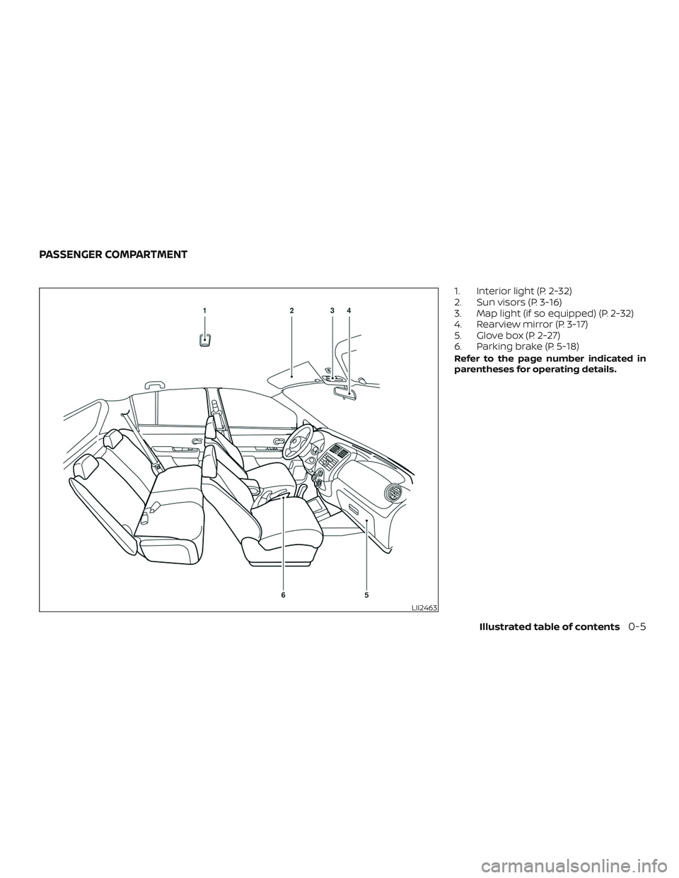 NISSAN VERSA 2018 User Guide 1. Interior light (P. 2-32)
2. Sun visors (P. 3-16)
3. Map light (if so equipped) (P. 2-32)
4. Rearview mirror (P. 3-17)
5. Glove box (P. 2-27)
6. Parking brake (P. 5-18)
Refer to the page number indi