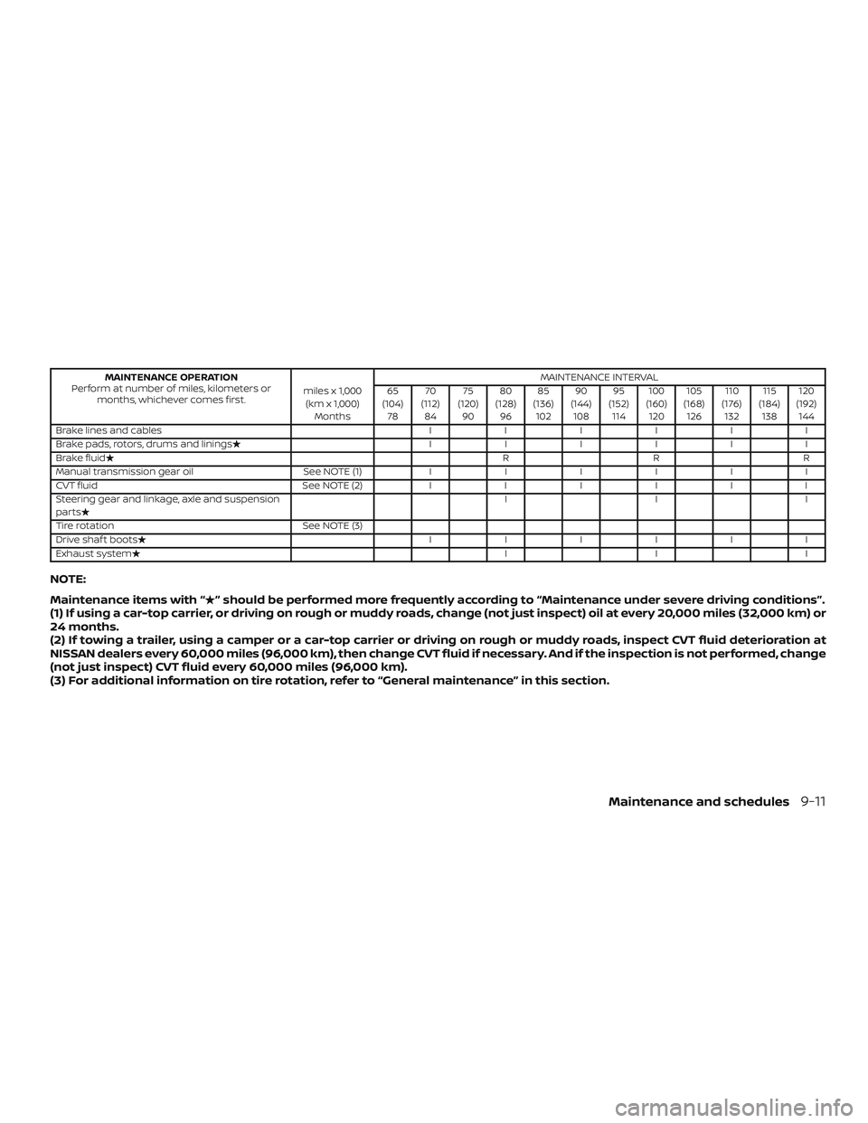 NISSAN VERSA 2018  Owners Manual MAINTENANCE OPERATION
Perform at number of miles, kilometers or
months, whichever comes first.miles x 1,000
(km x 1,000)
MonthsMAINTENANCE INTERVAL
65
(104)
7870
(112)
8475
(120)
9080
(128)
9685
(136)