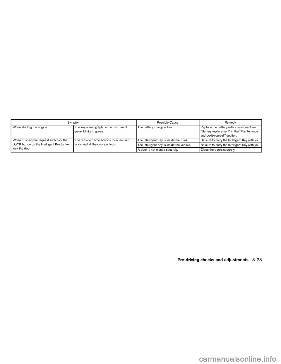 NISSAN VERSA 2013  Owners Manual SymptomPossible CauseRemedy
When starting the engine The key warning light in the instrument
panel blinks in green. The battery charge is low.
Replace the battery with a new one. See
“Battery replac