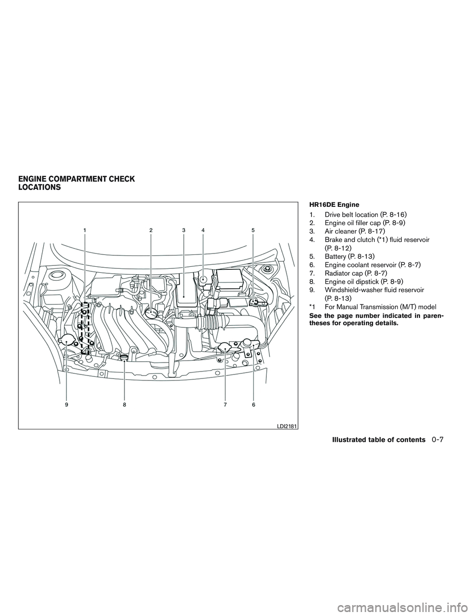 NISSAN VERSA 2013 User Guide HR16DE Engine
1. Drive belt location (P. 8-16)
2. Engine oil filler cap (P. 8-9)
3. Air cleaner (P. 8-17)
4. Brake and clutch (*1) fluid reservoir(P. 8-12)
5. Battery (P. 8-13)
6. Engine coolant reser