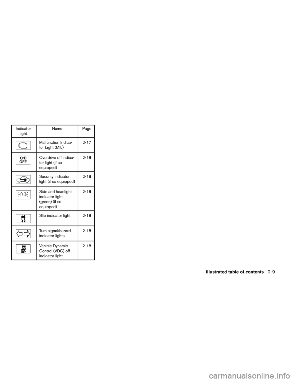 NISSAN VERSA 2013  Owners Manual Indicatorlight Name Page
Malfunction Indica-
tor Light (MIL) 2-17
Overdrive off indica-
tor light (if so
equipped)2-18
Security indicator
light (if so equipped)
2-18
Side and headlight
indicator light