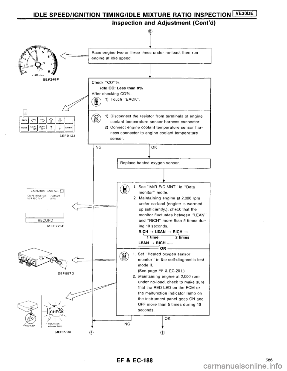 NISSAN MAXIMA 1994 A32 / 4.G Engine Fuel And Emission Control System Workshop Manual 366 